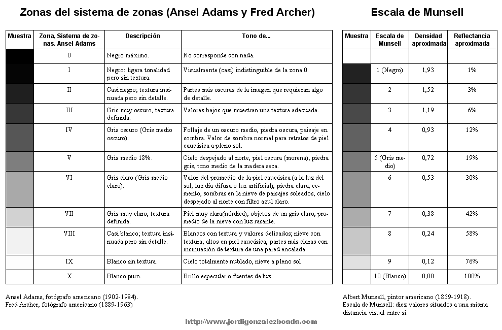 Zonas del sistema de zonas (Ansel Adams y Fred Archer) y Escala de Munsell