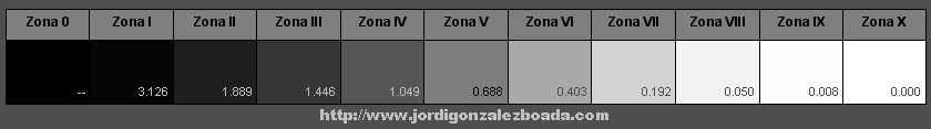 Zone System Chart